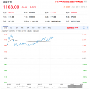 较2024年高点下降14%