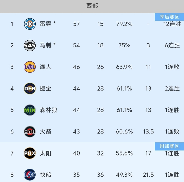 火箭客场惨败公牛战术缺失成进攻瓶颈