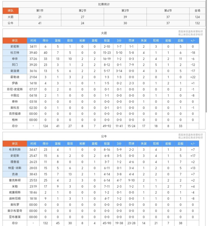 火箭客场惨败公牛战术缺失成进攻瓶颈