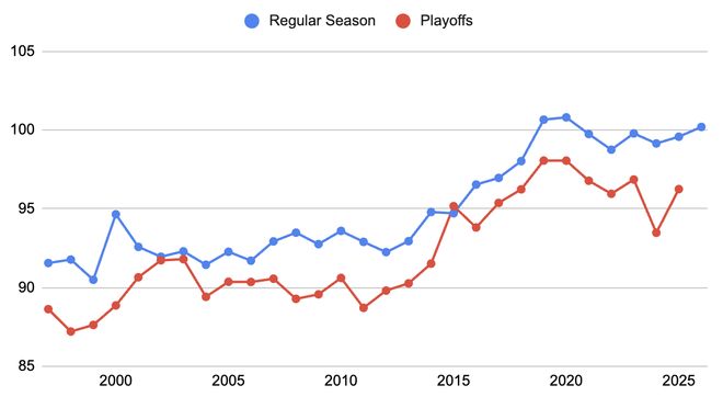 NBA球队提速策略遇挫 进攻效率与速度成反比