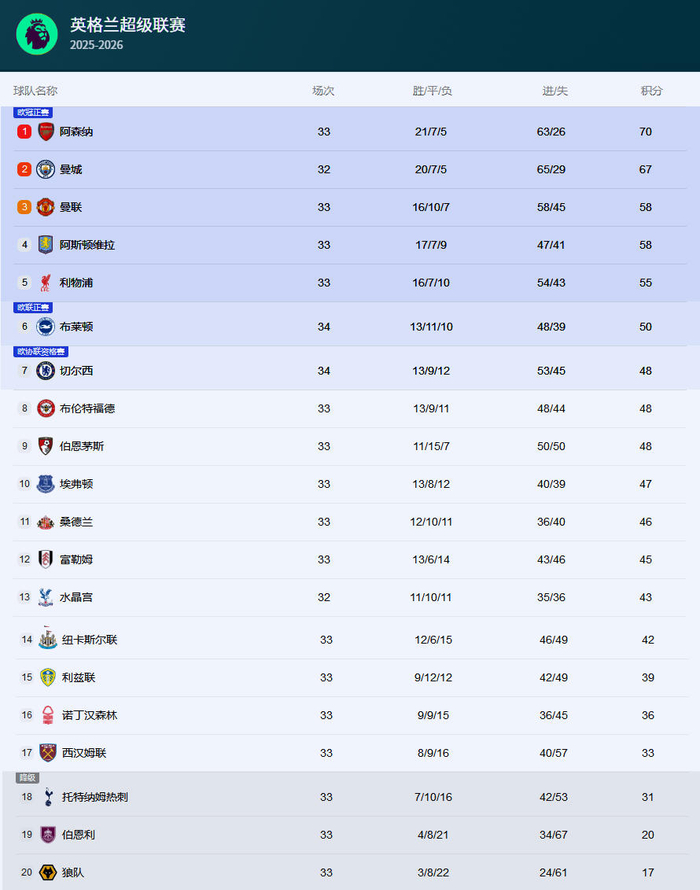 切尔西客场0-3惨败布莱顿 创114年联赛5连败0进球